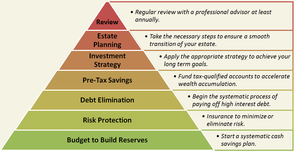 Our Wealth Planning Philosophy | 7th Harvest Investments